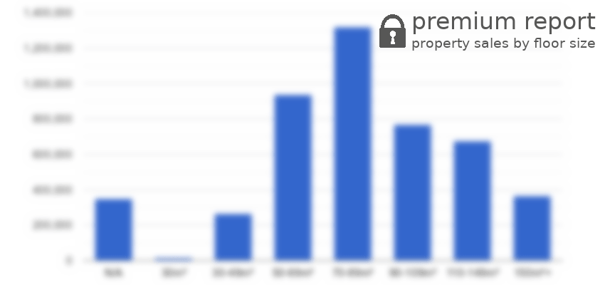 Property sales volumes by floor size